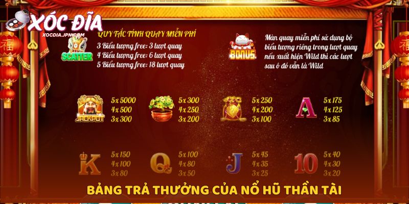 Bảng trả thưởng của nổ hũ thần tài
